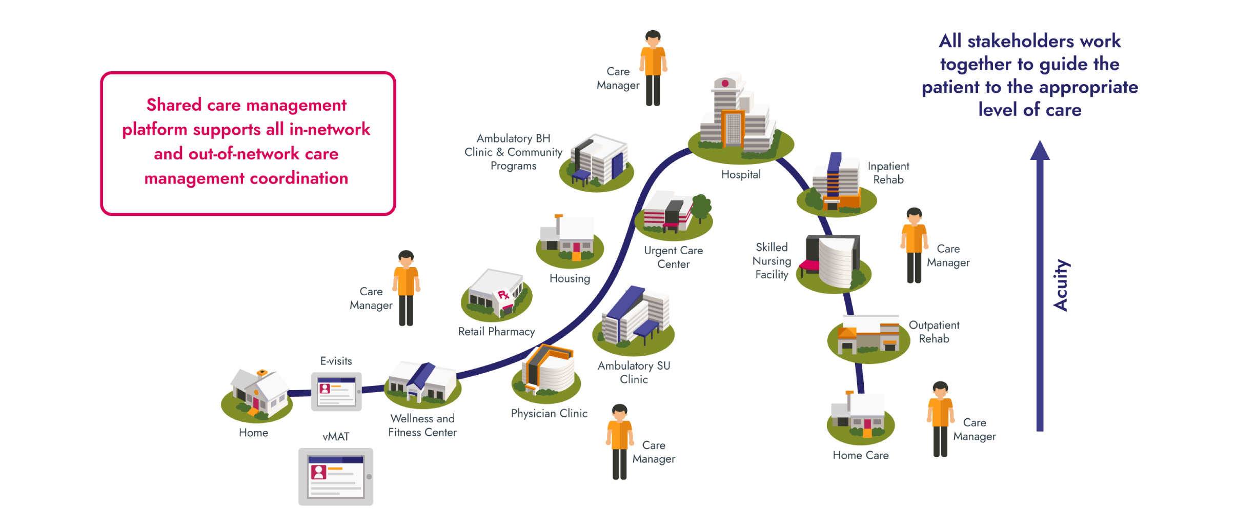 System of Care Approach