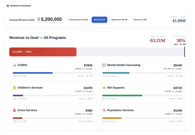 core solutions cx360 revenue forecaster