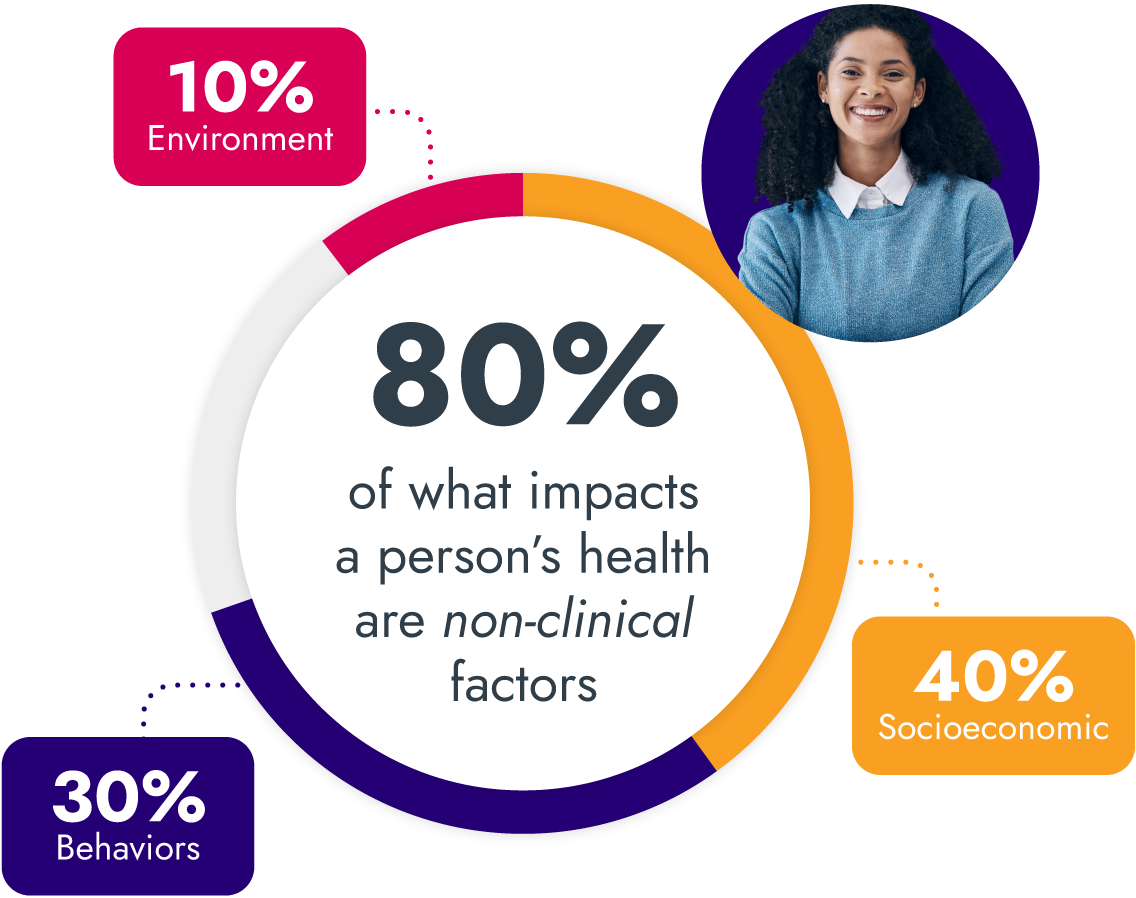 Core Clinician Assist: SDOH Tracking