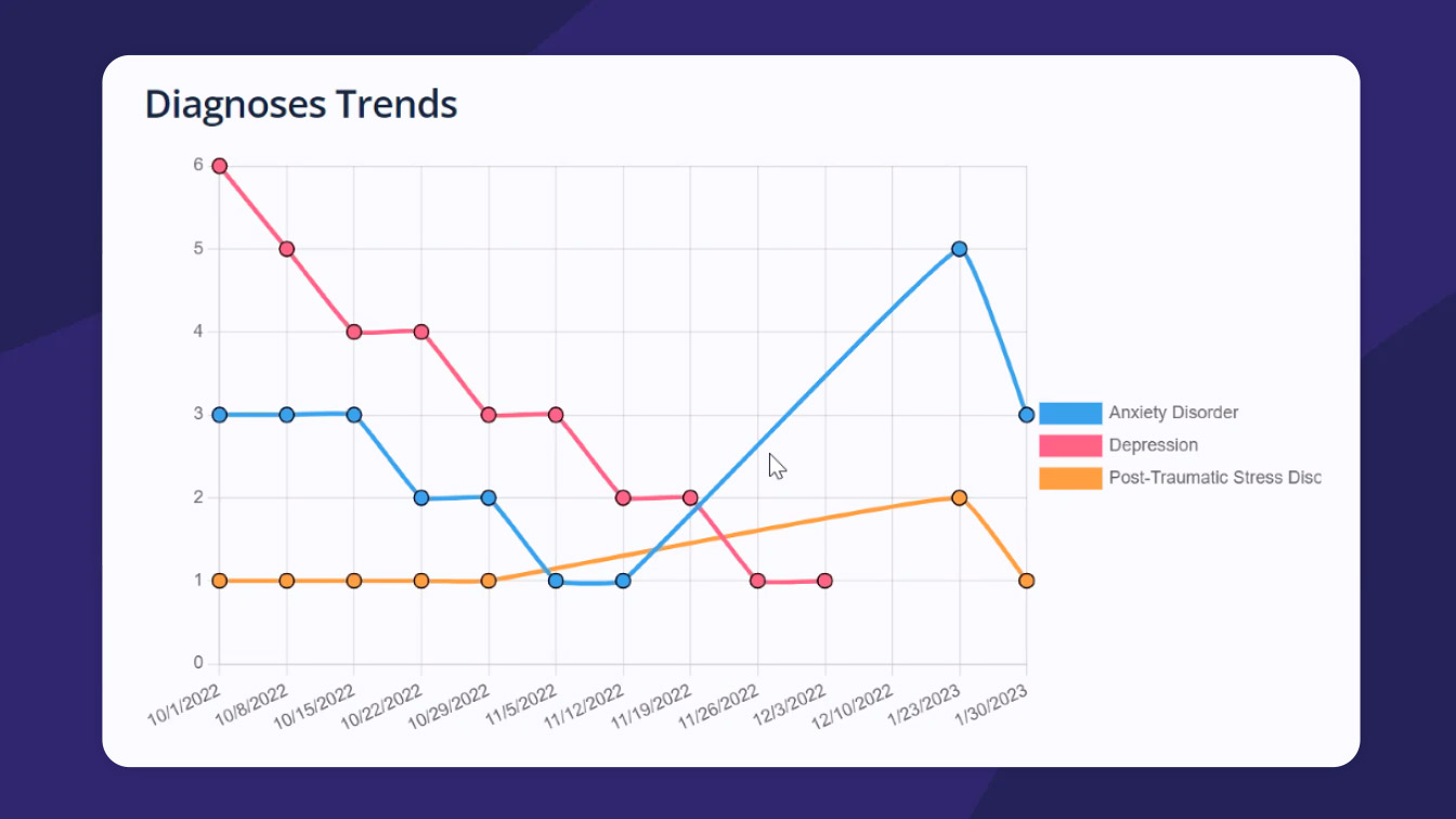 Diagnosis Trends